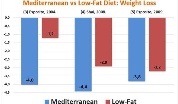 Health Experts Research On The Mediterranean Diet And Weight Loss
